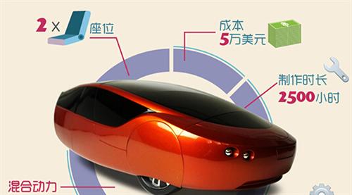 2014年，Local Motors公司推出了升级版的3D打印车Strati（斯特拉迪），此车的进步之处首先在于它的底盘部分也采用了3D打印技术制造，其次它的打印时间仅为44个小时。如果加上组装时间，最新的数据表明只需要三天就能造出Strati。从超过100天到3天，效率的飞速提升预示着3D打印汽车的未来发展不可预估。